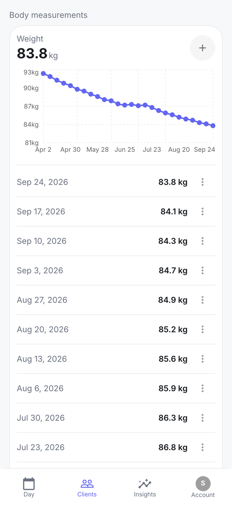 Six months of a client’s weight in Blockday, trending down with a plateau